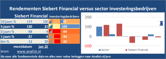 koers/><br></div>De voorbije 8 maanden (januari 2020 tot augustus 2020), waren verliesgevend voor de beleggers, het aandeel  verloor  ruim 55 procent. </p><p class=